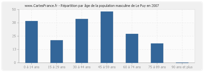 Répartition par âge de la population masculine de Le Puy en 2007